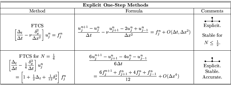 \begin{displaymath}
\begin{tabular}
{\vert c\vert c\vert c\vert}
\hline\hline
\m...
 ...\ Stable. \\ Accurate.\end{tabular}\\ \hline\hline\end{tabular}\end{displaymath}