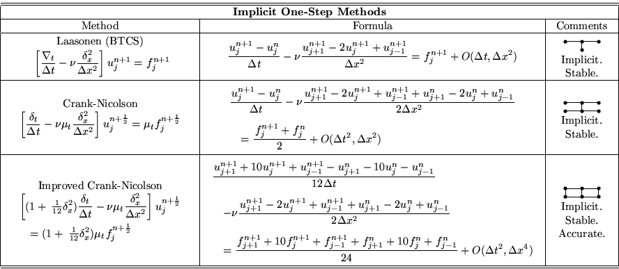 \begin{displaymath}
\begin{tabular}
{\vert c\vert c\vert c\vert}
\hline\hline
\m...
 ...\ Stable. \\ Accurate.\end{tabular}\\ \hline\hline\end{tabular}\end{displaymath}