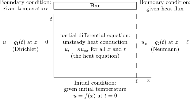 \begin{figure}
\begin{center}
\leavevmode
\setlength{\unitlength}{1pt}
...
...akebox(0,0){$u=f(x)$ at $t=0$}}
\end{picture}
\end{center}
\end{figure}