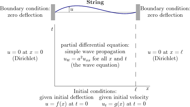 \begin{figure}
\begin{center}
\leavevmode
\setlength{\unitlength}{1pt}
...
...ebox(0,0){$u_t=g(x)$ at $t=0$}}
\end{picture}
\end{center}
\end{figure}
