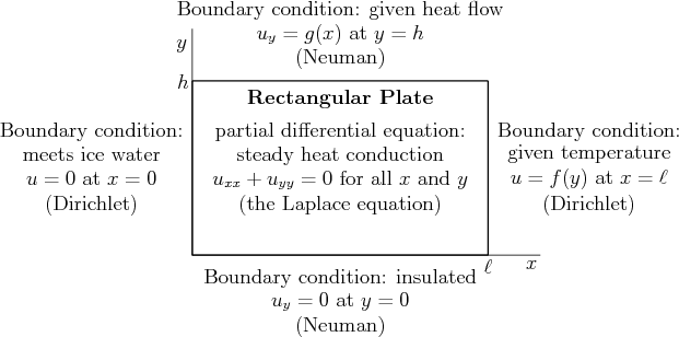 \begin{figure}
\begin{center}
\leavevmode
\setlength{\unitlength}{1pt}
...
...t(0,63){\makebox(0,0){(Neuman)}}
\end{picture}
\end{center}
\end{figure}