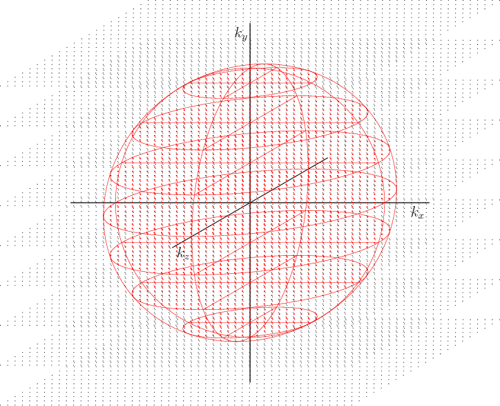 \begin{figure}\centering
\setlength{\unitlength}{1pt}
\begin{picture}(405,32...
...$k_x$}
\put(-12,297){$k_y$}
\put(-58.5,120){$k_z$}
\end{picture}
\end{figure}