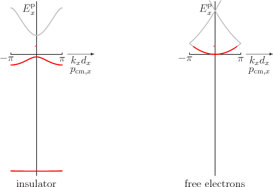 \begin{figure}\centering
\setlength{\unitlength}{1pt}
\begin{picture}(400,20...
...tor}}
\put(100,0){\makebox(0,0)[b]{free electrons}}
\end{picture}
\end{figure}