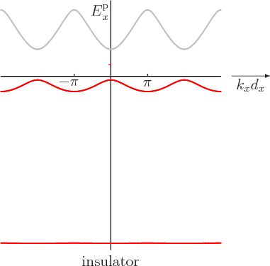 \begin{figure}\centering
\setlength{\unitlength}{1pt}
\begin{picture}(300,20...
...{\rm p}_x$}}
\put(0,0){\makebox(0,0)[b]{insulator}}
\end{picture}
\end{figure}