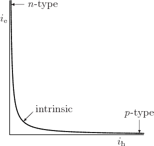 \begin{figure}\centering
\setlength{\unitlength}{1pt}
\begin{picture}(300,16...
...17.2){\vector(0,-1){15}}
\put(53,22){\emph{p}-type}
\end{picture}
\end{figure}