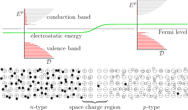 \begin{figure}\centering
\setlength{\unitlength}{1pt}
\begin{picture}(400,21...
...
\put(200,0){\makebox(0,0)[b]{space charge region}}
\end{picture}
\end{figure}