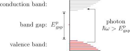 \begin{figure}\centering
\setlength{\unitlength}{1pt}
\begin{picture}(400,98...
...){$\hbar\omega > {\vphantom' E}^{\rm p}_{\rm gap}$}}
\end{picture}
\end{figure}