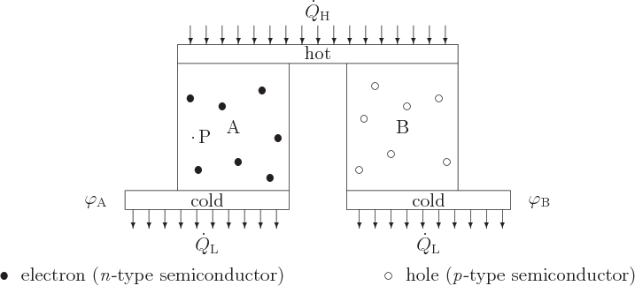 \begin{figure}\centering
\setlength{\unitlength}{1pt}
\begin{picture}(405,18...
...b]
{$\circ$  hole (\emph{p}-type semiconductor)}}
\end{picture}
\end{figure}