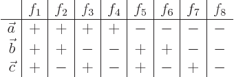 \begin{displaymath}
\begin{array}{r\vert c\vert c\vert c\vert c\vert c\vert c\v...
... - & - \\
\vec c & + & - & + & - & + & - & + & -
\end{array}\end{displaymath}