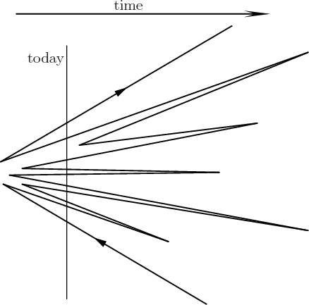 \begin{figure}\centering
\setlength{\unitlength}{1pt}
\begin{picture}(300,24...
...0)[t]{today}}
\put(-20,233){\makebox(0,0)[b]{time}}
\end{picture}
\end{figure}