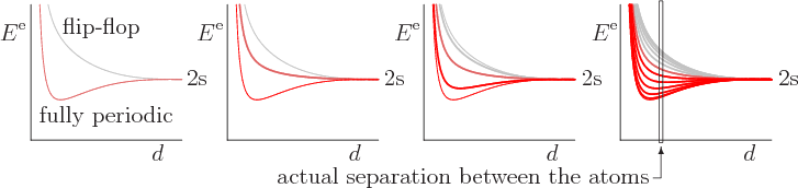 \begin{figure}\centering
\setlength{\unitlength}{1pt}
\begin{picture}(405,95...
...}}
\put(-183,31){\makebox(0,0)[bl]{fully periodic}}
\end{picture}
\end{figure}