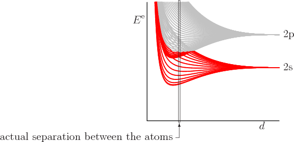 \begin{figure}\centering
\setlength{\unitlength}{1pt}
\begin{picture}(405,15...
...x(0,0)[l]{2s}}
\put(76,117.5){\makebox(0,0)[l]{2p}}
\end{picture}
\end{figure}