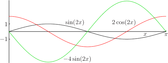 \begin{figure}\centering
\setlength{\unitlength}{1pt}
\begin{picture}(400,12...
... \put(47,75){$2\cos(2x)$}
\put(-46,5){$-4\sin(2x)$}
\end{picture}
\end{figure}