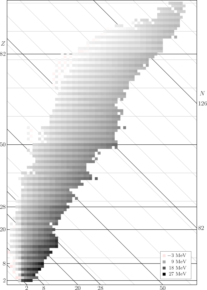 \begin{figure}\centering
\setlength{\unitlength}{1pt}
\begin{picture}(405,56...
...(12,0){\makebox(0,0)[bl]{27 MeV}}
}
\end{picture}}
\end{picture}
\end{figure}