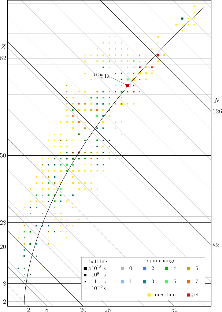 \begin{figure}\centering
\setlength{\unitlength}{1pt}
\begin{picture}(405,56...
...0,0)[r]
{$\fourIdx{180\rm m}{73}{}{}{\rm Ta}$}}
}
\end{picture}
\end{figure}