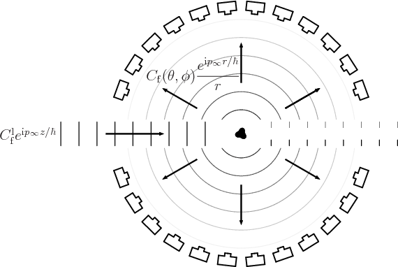 \begin{figure}\centering
\setlength{\unitlength}{1pt}
\begin{picture}(405,21...
...\theta,\phi)\frac{e^{{\rm i}p_\infty r/\hbar}}{r}$}}
\end{picture}
\end{figure}