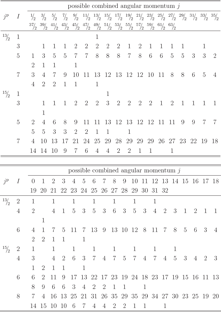 \begin{table}\begin{displaymath}
{
\setlength{\arraycolsep}{2.45pt}
\begin{ar...
...&7&4&4&2&2&1&1&&1\\
\hline\hline
\end{array}}
\end{displaymath}
\end{table}