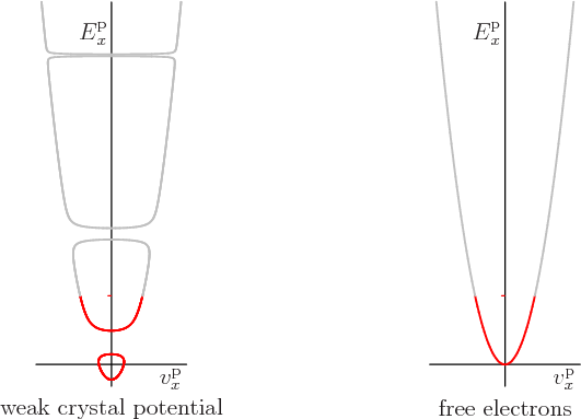 \begin{figure}\centering
\setlength{\unitlength}{1pt}
\begin{picture}(400,21...
...al}}
\put(100,-2){\makebox(0,0)[b]{free electrons}}
\end{picture}
\end{figure}