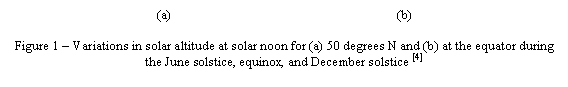 Text Box: (a)					(b)    Figure 1 &ndash; Variations in solar altitude at solar noon for (a) 50 degrees N and (b) at the equator during the June solstice, equinox, and December solstice [4]
