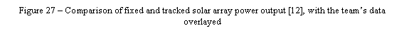 Text Box: Figure 27 – Comparison of fixed and tracked solar array power output [12], with the team’s data overlayed