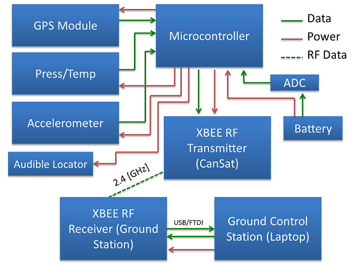 Electronics Configuration