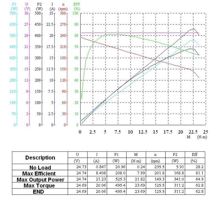 Motor Specs