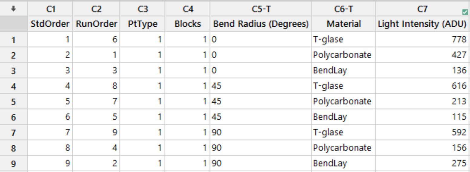 a design of experiments (DOE) was completed that included testing each material three times at three different angles.
		Different cuts of the filament were used each time to ensure consistency.  Finally, results were analyzed and drawn into visual tools such as graphs. Conclusions were made in respect to a preferred 
		filament, choosing T-Glase to embed in our prototype, leading into the verify phase. 