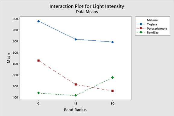 The results indicate that T-Glase filament performed better at every bend angle. 
		Subsequently, Polycarbonate performed better at 0 degrees while bendlay at 90 degrees, but neither showed compelling results. 
		Therefore, the team came to the conclusion that for the unprinted filament testing, T-Glase is the better option.