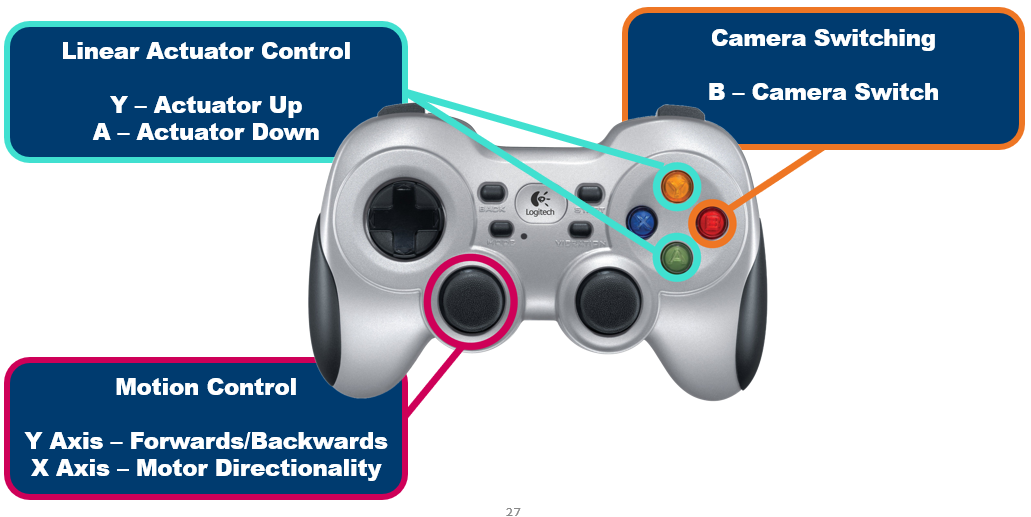 Diagram of Current Controller and User Controls
