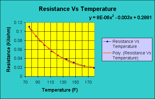 ChartObject Temperature Vs Resistence