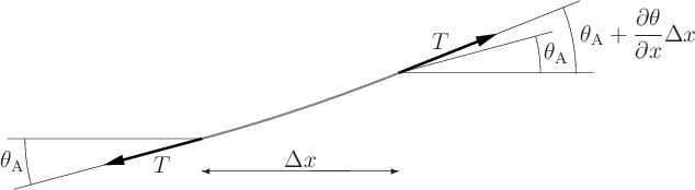 \begin{figure}\begin{center}
\leavevmode
\setlength{\unitlength}{1pt}
\begin{pi...
...\put(-15,12){\makebox(0,0)[b]{$\Delta x$}}
\end{picture}\end{center}\end{figure}