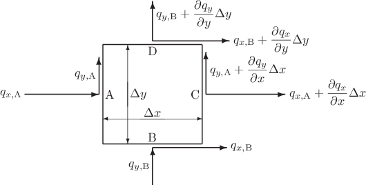 \begin{figure}\begin{center}
\leavevmode
\setlength{\unitlength}{1pt}
\begin{pi...
...ac{\partial q_y}{\partial y} \Delta y$}} }
\end{picture}\end{center}\end{figure}