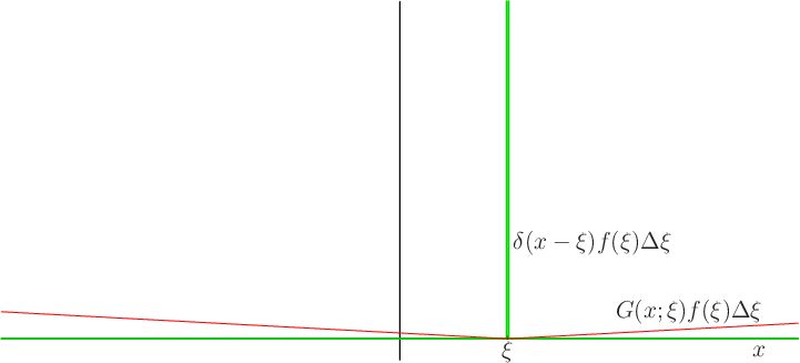 \begin{figure}
\begin{center}
\leavevmode
\setlength{\unitlength}{1pt}
...
...)[b]{$G(x;\xi)f(\xi)\Delta\xi$}}
\end{picture}
\end{center}
\end{figure}