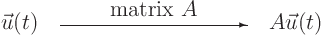 \begin{displaymath}
\vec u(t)
\quad
\begin{picture}(100,0)
\put(50,11){\...
...t(0,2){\vector(1,0){100}}
\end{picture}
\quad
A \vec u(t)
\end{displaymath}