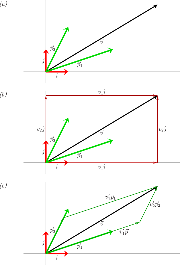 \begin{figure}
\centering
\setlength{\unitlength}{1pt}
\begin{picture}(...
...t(92.9,118.2){\makebox(0,0)[l]{$v_2'\vec p_2$}}
\end{picture}
\end{figure}