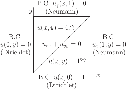 \begin{figure}\begin{center}
\leavevmode
\setlength{\unitlength}{1pt}
\begin{pi...
...$}}
\put(84,-14){\makebox(0,0){(Neumann)}}
\end{picture}\end{center}\end{figure}