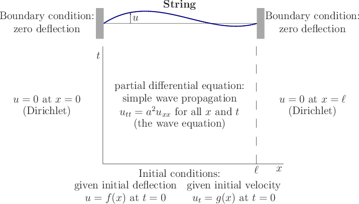 \begin{figure}
\begin{center}
\leavevmode
\setlength{\unitlength}{1pt}
...
...ebox(0,0){$u_t=g(x)$ at $t=0$}}
\end{picture}
\end{center}
\end{figure}