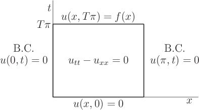 \begin{figure}
\begin{center}
\leavevmode
\setlength{\unitlength}{1pt}
...
...10){\makebox(0,0){$u(\pi,t)=0$}}
\end{picture}
\end{center}
\end{figure}