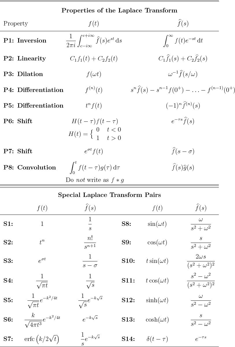 \begin{picture}(402,593)(1,0)
% put(1,0)\{ framebox(402,593)\{\}\}
\put(0,295)...
...\ &
$\displaystyle e^{-\tau s}$\ \\
\hline
\end{tabular*}}}
\end{picture}