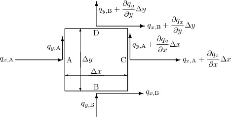 \begin{figure}\begin{center}
\leavevmode
\setlength{\unitlength}{1pt}
\begin{pi...
...ac{\partial q_y}{\partial y} \Delta y$}} }
\end{picture}\end{center}\end{figure}