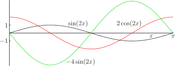 \begin{figure}\centering
\setlength{\unitlength}{1pt}
\begin{picture}(400,12...
... \put(47,75){$2\cos(2x)$}
\put(-46,5){$-4\sin(2x)$}
\end{picture}
\end{figure}