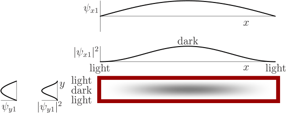 \begin{figure}\centering
{}%
\setlength{\unitlength}{1pt}
\begin{picture}(4...
...,0)[l]{dark}}
\put(-130,4){\makebox(0,0)[l]{light}}
\end{picture}
\end{figure}
