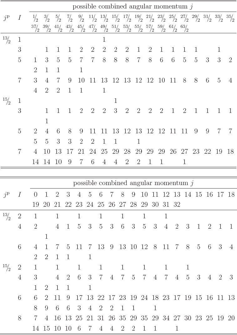 \begin{table}\begin{displaymath}
{
\setlength{\arraycolsep}{2.45pt}
\begin{ar...
...&7&4&4&2&2&1&1&&1\\
\hline\hline
\end{array}}
\end{displaymath}
\end{table}