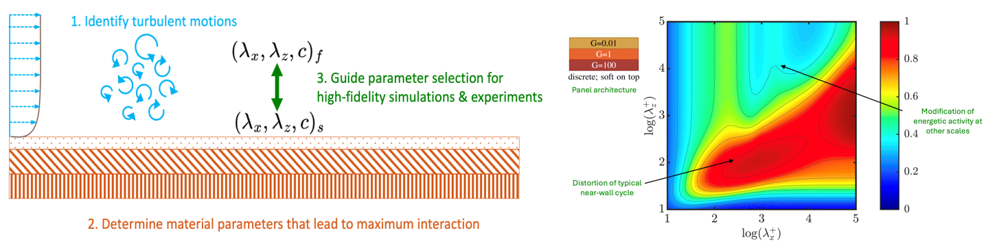 Resolvent-based modeling and compliant surfaces