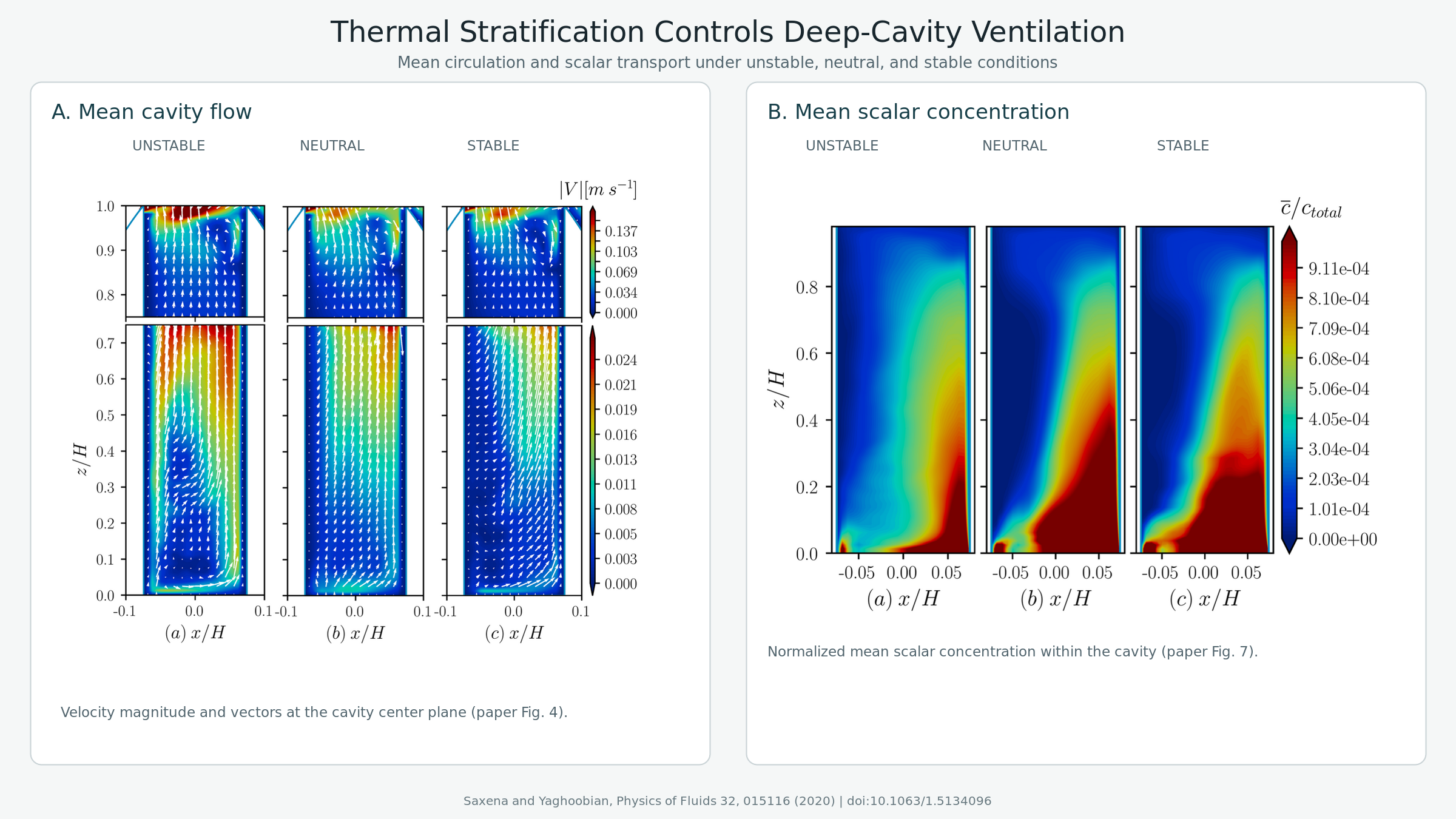 Combined paper figures showing cavity flow structures and scalar transport under different stratification conditions