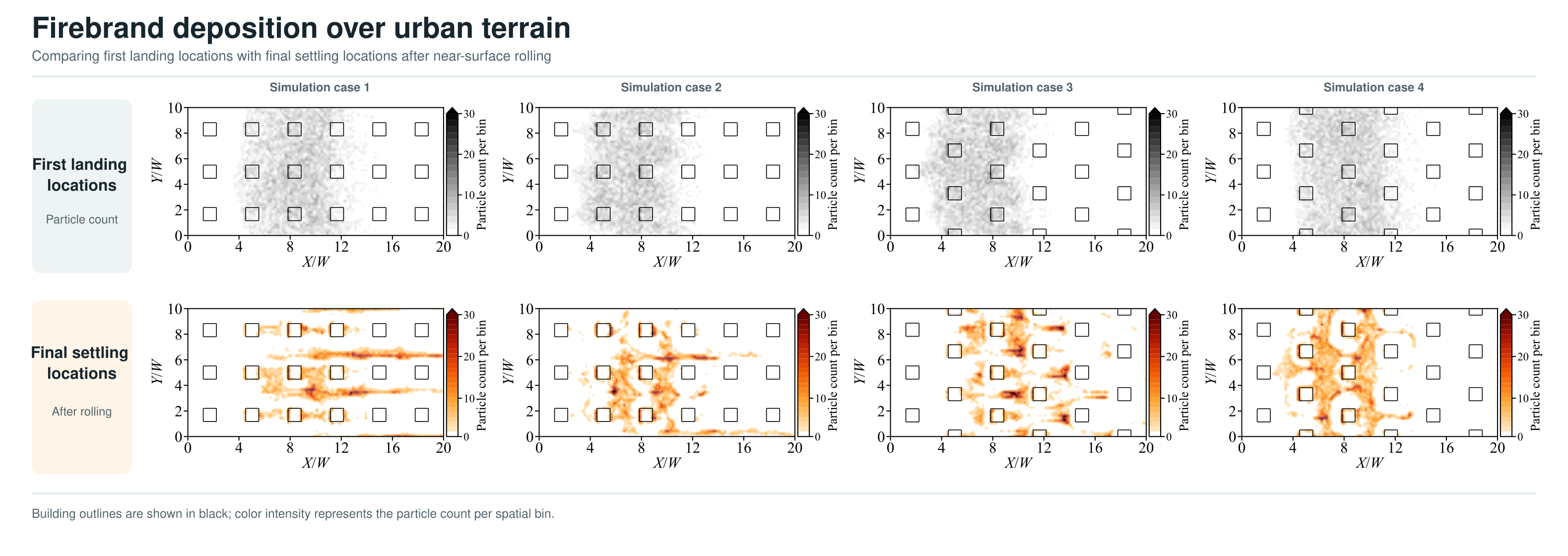 Four urban-terrain simulation cases comparing firebrand first landing locations with final settling locations after rolling