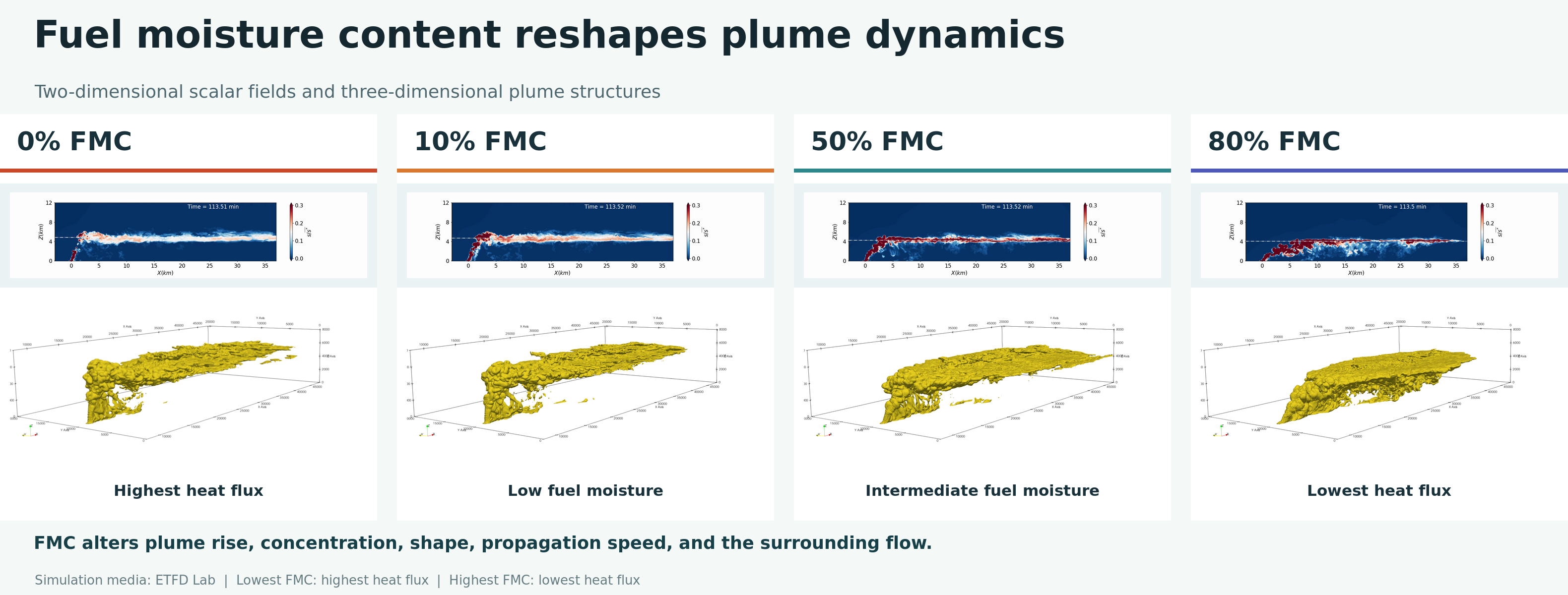 Smoke-plume simulations compared for fuel moisture contents of 0, 10, 50, and 80 percent