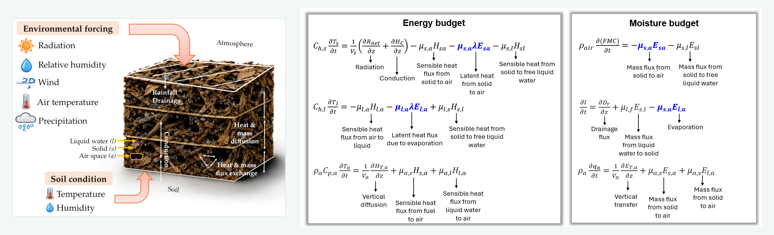 Thermodynamic fuel-moisture model showing environmental and soil forcing of a layered fuel bed alongside the coupled energy and moisture balance equations