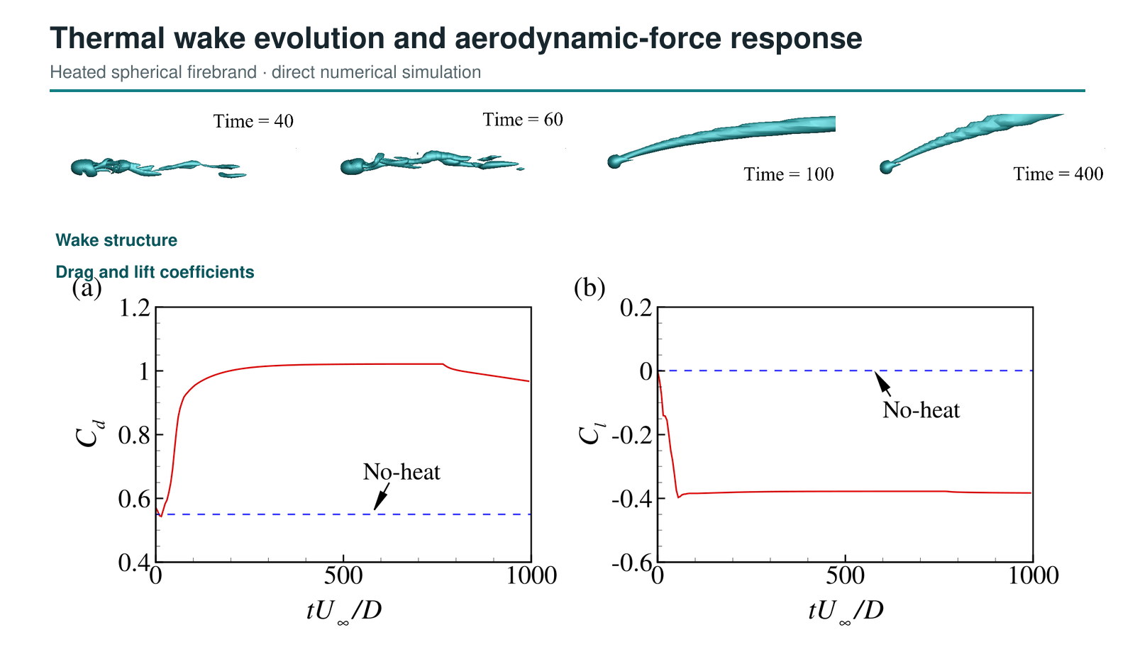 Heated spherical firebrand wake evolution together with time histories of drag and lift coefficients
