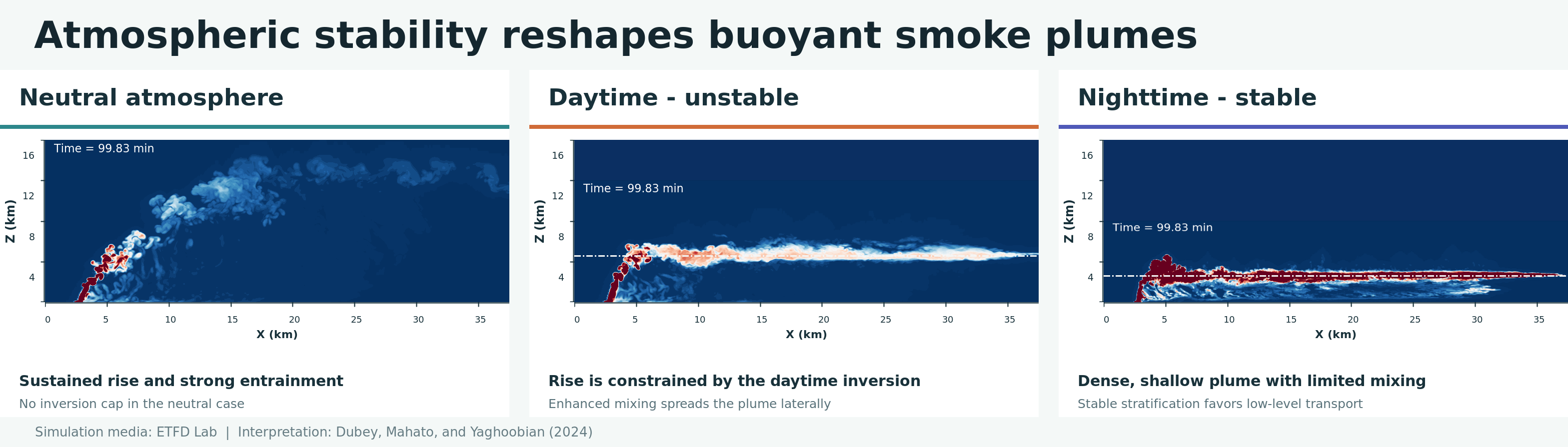 Smoke-plume evolution compared under daytime unstable, neutral, and nighttime stable atmospheric conditions, with inversion heights marked by thin white lines